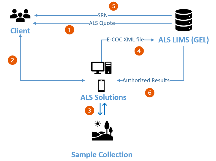 Figure 4. eCoC Process in ALS Solutions