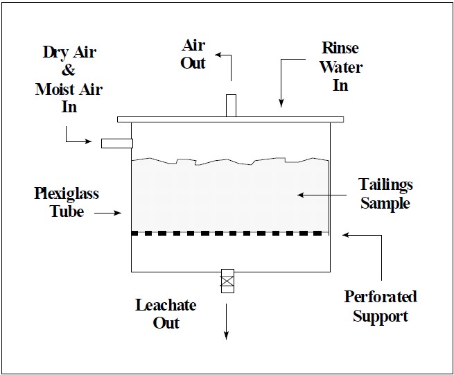 humidity cell apparatus design