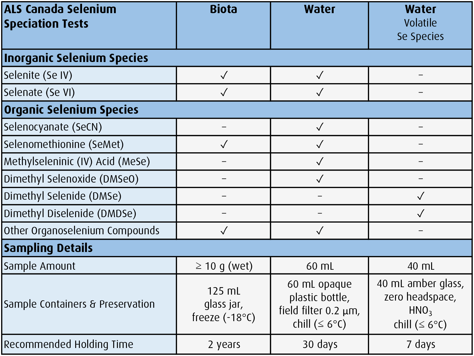 Selenium Speciation Tests