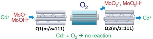 figure-1_qqq-icpms-removal-of-mo-interference-on-cd