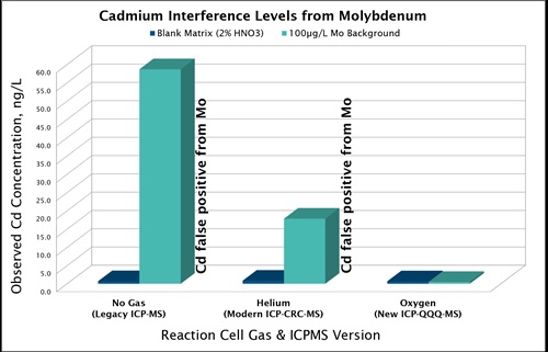 cadmium interference chart