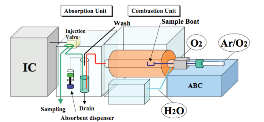 TOF Combustion-IC Analyzer Schematic