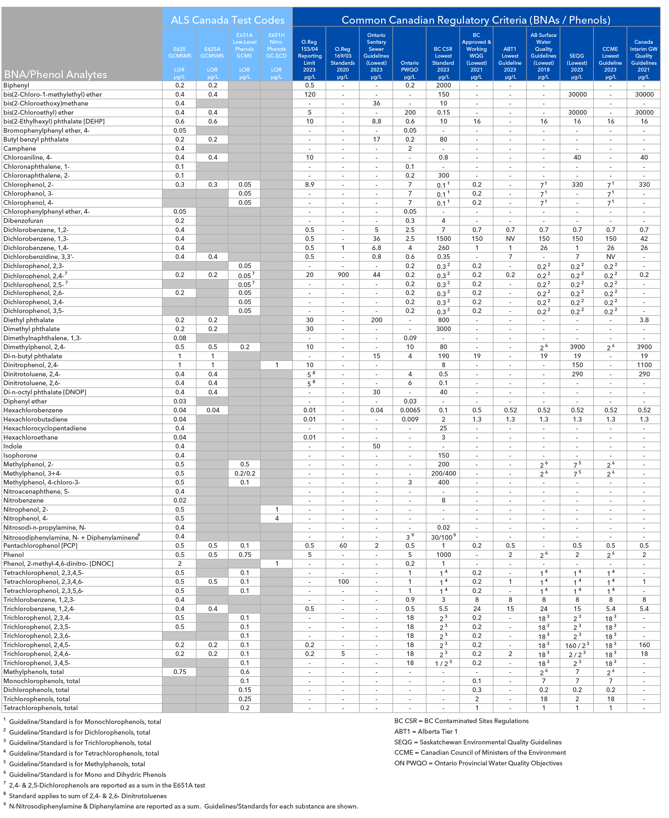 Table 2. ALS Canada BNA/Phenols Tests & Common Canadian Standards & Guidelines