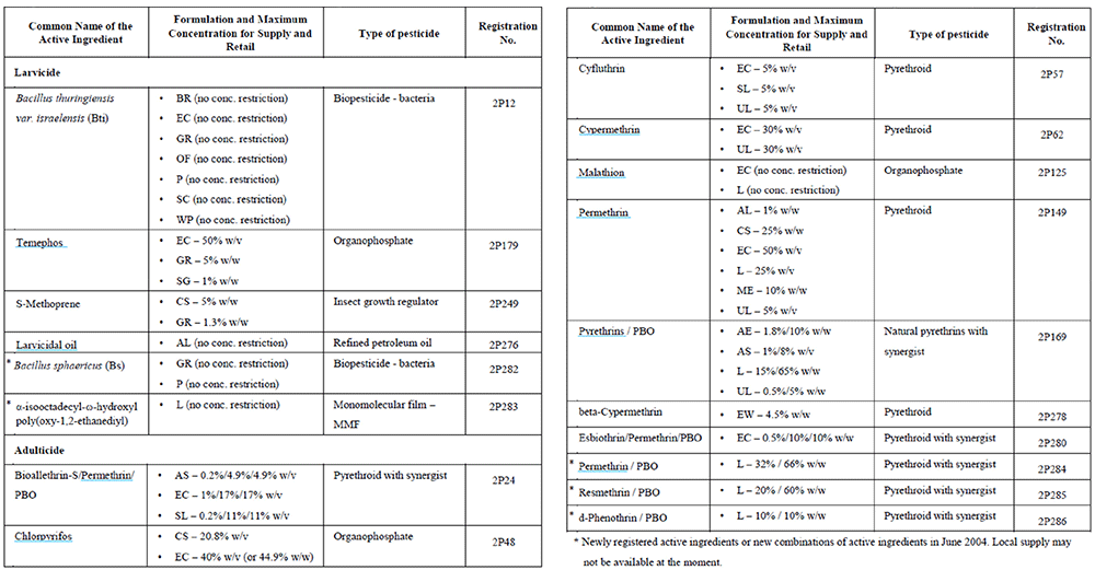 Figure - Registered pesticides that can be used for outdoor mosquito control