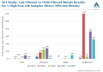 Estudio de ALS Canadá - Filtración de campo vs. filtración de laboratorio para resultados de metales en muestras con altas concentraciones de hierro.