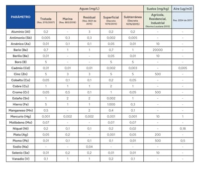 Valores máximos permitidos para metales en aguas y residuos sólidos Colombia.