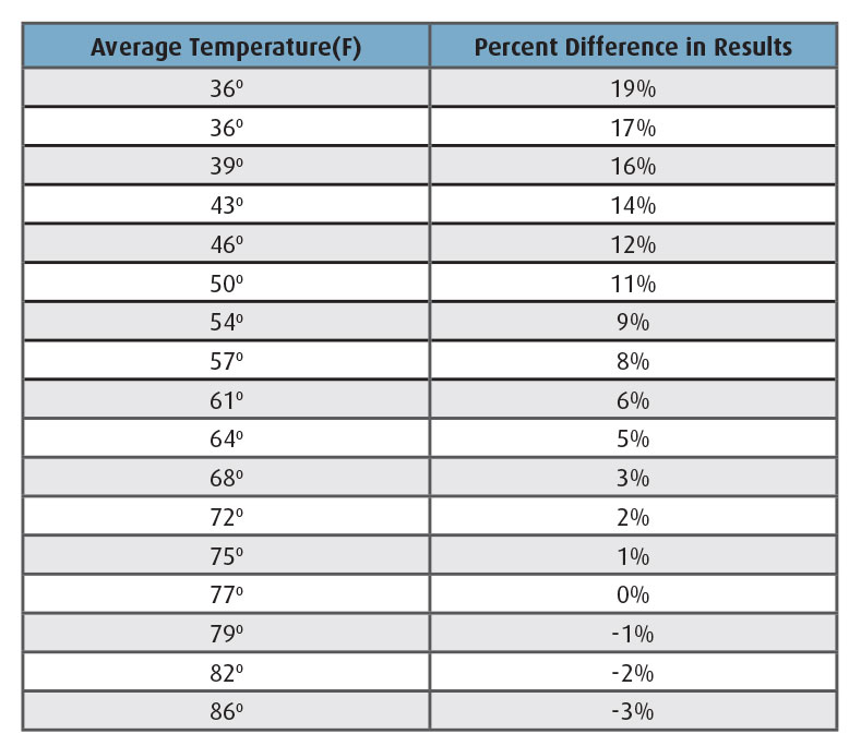 Table 2: Effect of Temperature on Benzene Results