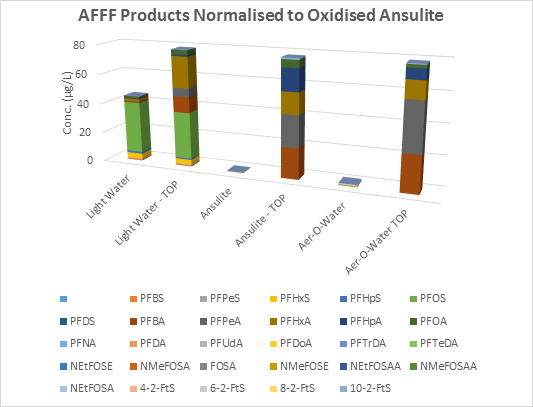 Figure 1.  Firefighting foam formulations Pre- and Post-oxidation. Results are normalised to Ansulite post-oxidation.