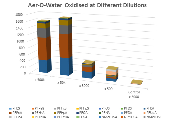 Figure 2.  Effect of concentration on composition and yield of products using the TOP assay. Dilutions range from 500,000-fold on the left to 500- fold on the right