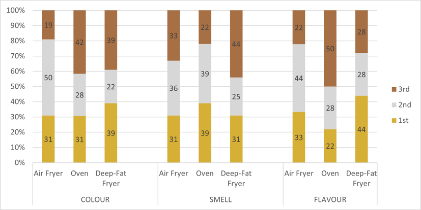 a table showcasing consumer preference rankings for colour, smell and flavour
