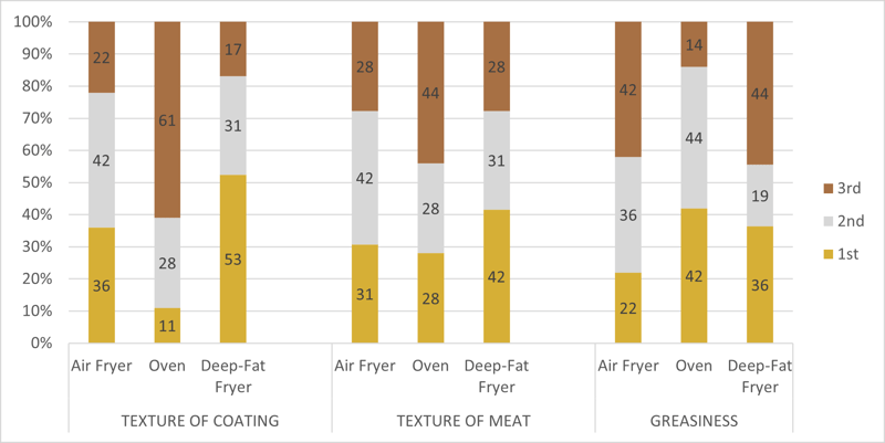 a table showing consumer rankings for texture of coating, meat and greasiness