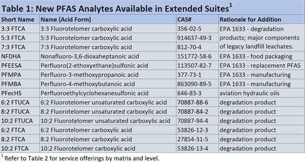 pfas table 1