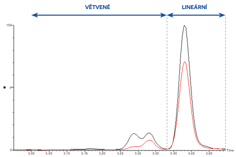PFOS profil – větvené a lineární izomery