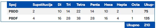 Tablica 1. Broj mogućih PBDD i PBDF kongenera