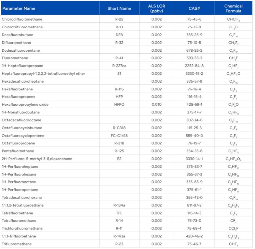 ALS Parameterliste für OTM-50