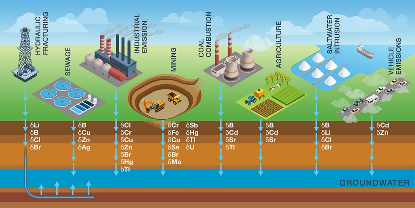 stable isotopes in groundwater from different industries