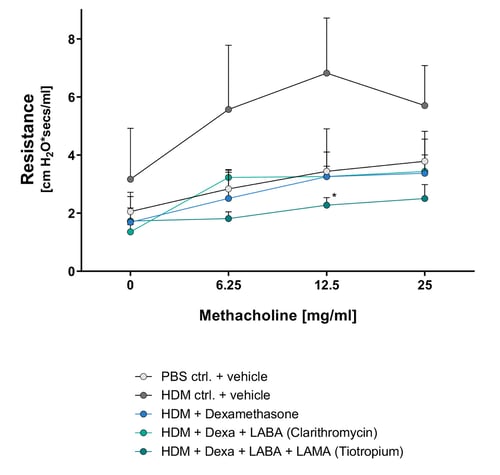 Image of eosinophilic HDM-induced asthma model
