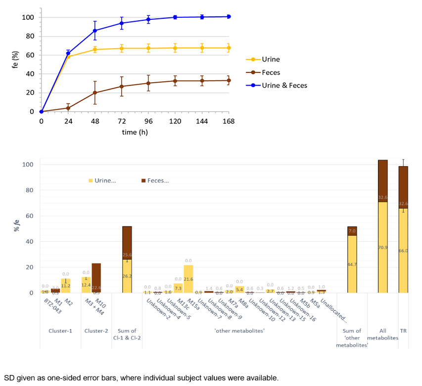 Graphs showing total and individual metabolite excretion of [¹⁴C]-labeled material in urine and feces.