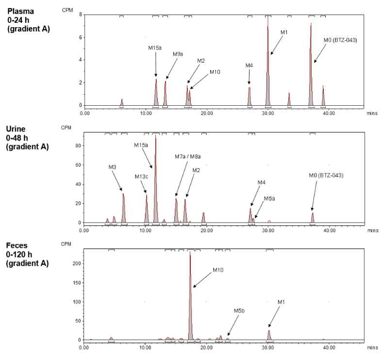 Metabolite mass spectrometry profiles of [¹⁴C]-BTZ-043 in human plasma, urine and feces.