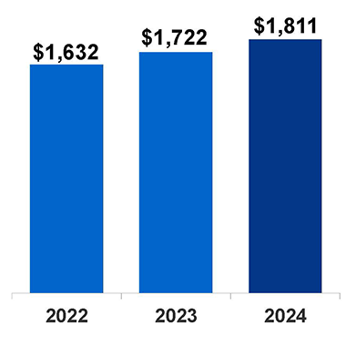 Oral Tobacco Adjusted OCI Bar Chart