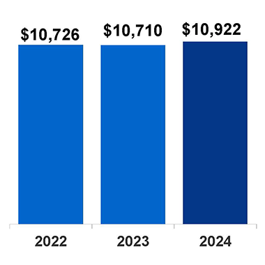 Smokeable Adjusted OCI Bar Chart