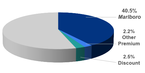 PM USA share pie chart