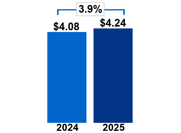 Simple bar chart showing two vertical blue bars side by side, with a bracket above them labeled “3.9%,” indicating the growth between the 2024 and 2025 dividend growth; the left bar is lighter blue and slightly shorter, while the right bar is darker blue and slightly taller.