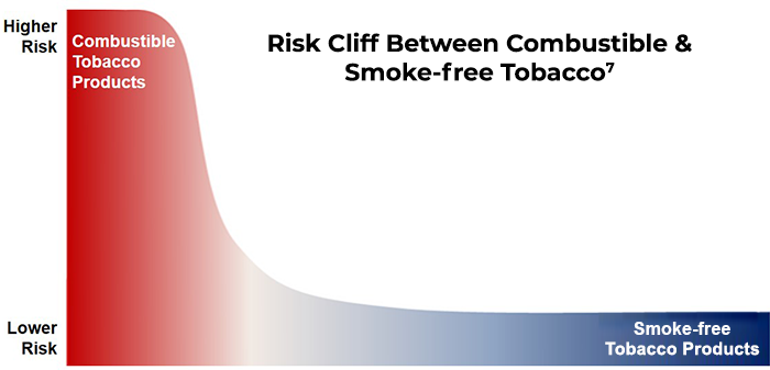 image showing the risk between combustible and non-combustible tobacco