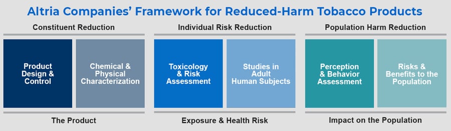 framework diagram for reduce-harm products