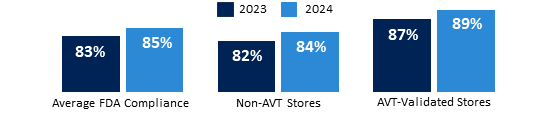 FDA Compliance Rates two column bar chart in blue with black numbers and column titles