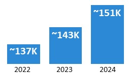 Age Validation three column chart in two shades of blue with black reference numbers and years on the X axis.