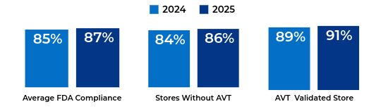 FDA Compliance Rates two column bar chart in blue with black numbers and column titles.