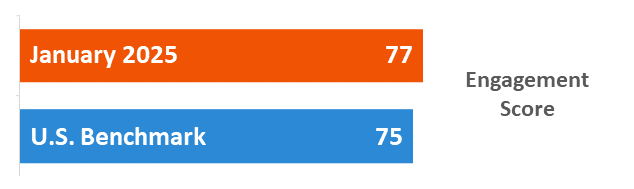 Employee Engagement Index Score two horizontal bar chart with the title of “Engagement Scores” and the bars in orange and blue.