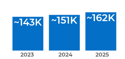 Age Validation three column chart in two shades of blue with black reference numbers and years on the X axis.