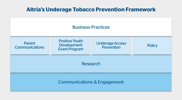Underage Tobacco Prevention Framework table in shades of blue and white with a background of grey and a title “Altria’s Underage Tobacco Prevention Framework” in dark blue.