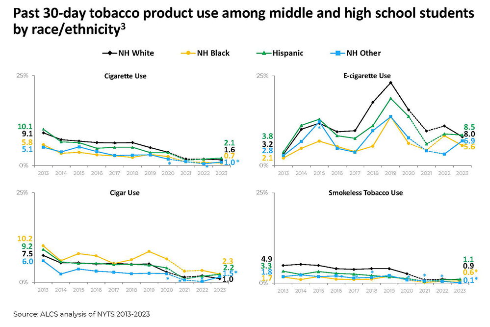 UTP & MSHS Prevalence Chart  - page with 4 charts with multiple colored lines on each all on a white background.