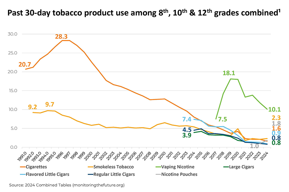 Monitoring the Future graph - Line chart of five multi-colored chart on a white background and grey horizontal lines from the x-axis and a legend on the bottom below the chart