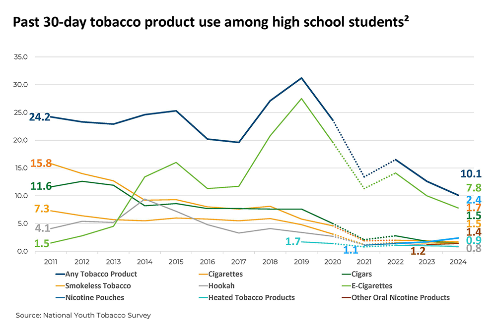 National Youth Tobacco Survey - High School Students graph - Line chart of five multi-colored chart on a white background and grey horizontal lines from the x-axis and a legend on the bottom below the chart