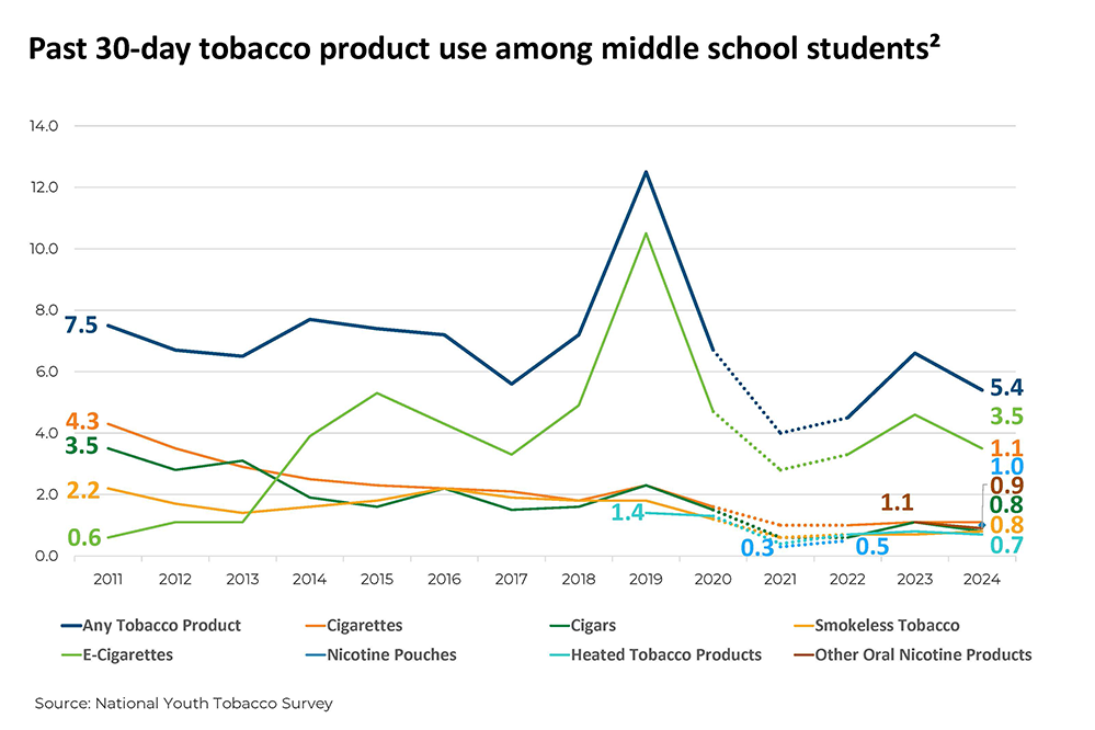 National Youth Tobacco Survey graph - Line chart of five multi-colored chart on a white background and grey horizontal lines from the x-axis and a legend on the bottom below the chart