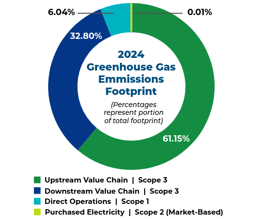 Donut Chart in shades of blue to shades of green for the 2023 Greenhouse Gas Emissions Footprint with the legend stacked below
