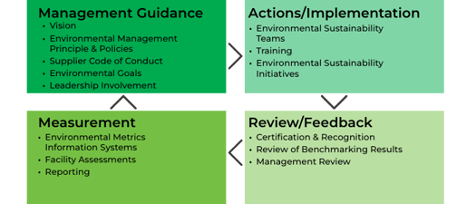 Four rectangles of different colors separated by blue arrows pointing to the next box to show a flow of action: Management Guidance to Actions/Implementation to Review/Feedback to Measurement and back to Guidance