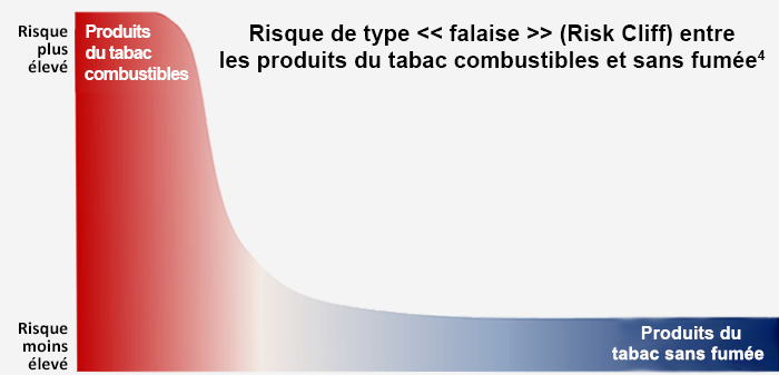 Graphique de surface sur lequel la couleur passe du rouge foncé à gauche au bleu foncé à droite sur un fond gris; il montre le risque de type « falaise » (Risk Cliff) entre les produits combustibles et les produits sans fumée.