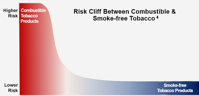 Area chart shaded from left to right in deep red to dark blue on a grey background, displaying Risk Cliff between combustible and smoke-free products.