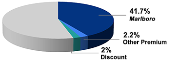3-dimensional pie chart in shades of grey, blue, turquoise and green showing the 2021 breakdown of cigarette market share by brand. Philip Morris USA’s market share represents 48.8 percent of the market. 