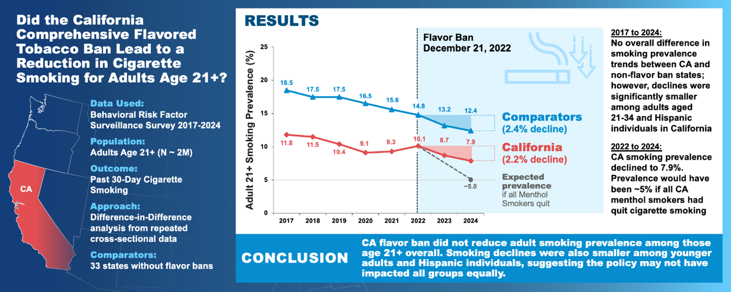An infographic depicting the impact of the California Flavor ban on adult smokers showing that the ban fell short of its intended goals.