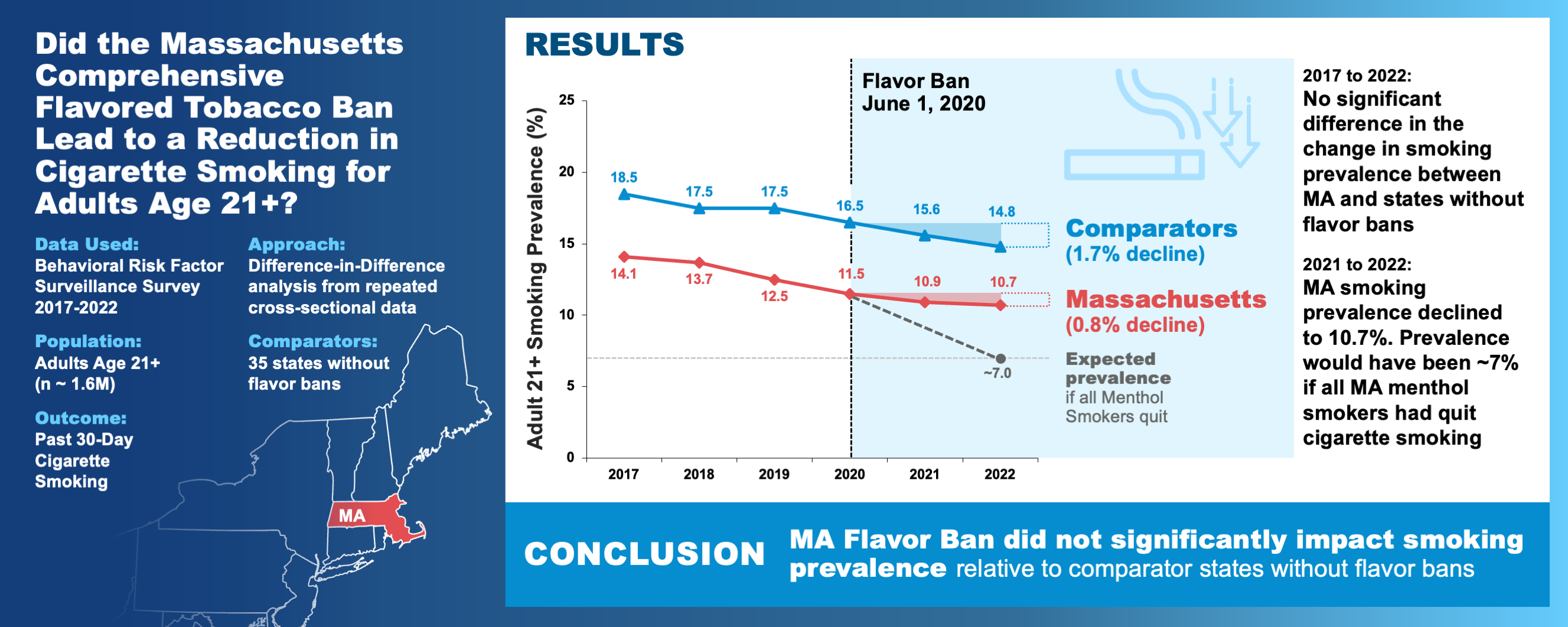 A graph showing that the MA flavor ban did not significantly impact smoking.
