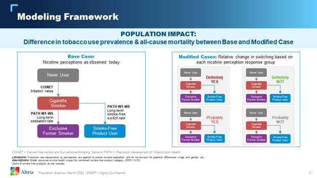 Powerpoint slide discussing population impact difference in tobacco use prevalence and all-cause mortality between base and modified case.