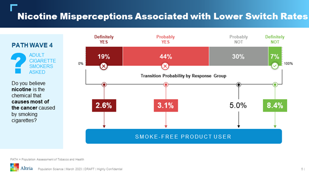 Powerpoint slide talking about Nicotine Misperceptions associated with lower switch rates with a bar chart displaying the transition probability to smoke free products. The groups that believe nicotine does not cause cancer are more likely to switch.