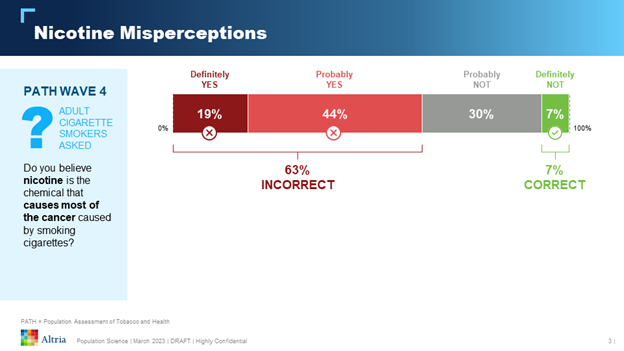 Powerpoint slide talking about Nicotine Misperceptions with a bar chart displaying percentage of people who believe nicotine causes cancer. 19% say definitely yes, 44% probably yes, 30% probably not, and 7% definitely not.