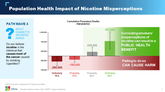 Powerpoint slide discussing the population health impact of nicotine misperceptions among those who identify definitely yes, probably yes, probably not, and definitely not causes cancer. Correcting smokers’ misperceptions of nicotine can result in a public health benefit. Failing to do so can cause harm.